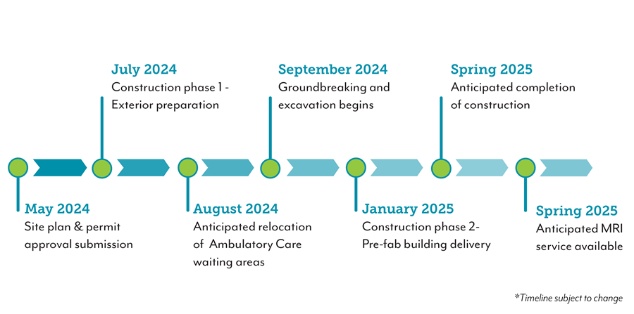 Timeline graphic for MRI construction. From May 2024 to March 2025.